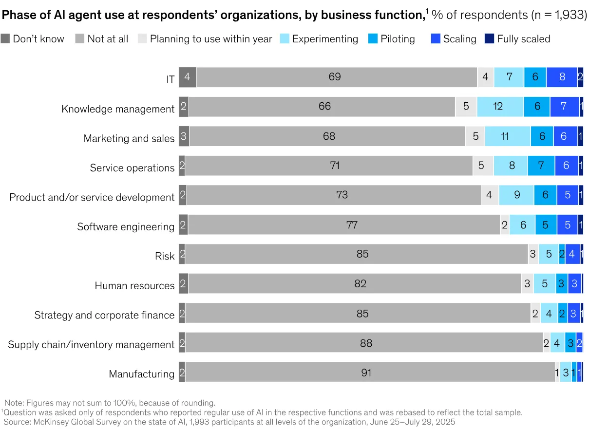 McKinsey Global "State of AI" survey statistics for agentic AI usage and scaling